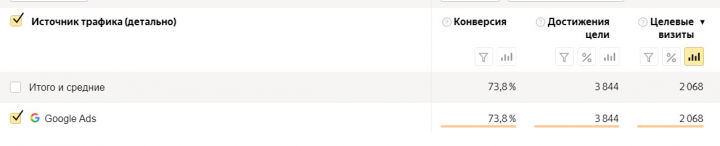 Увеличение продаж через Google Ads (Продажа и доставка цветов)