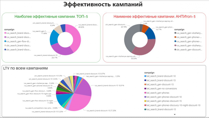 Отчёт по аналитике данных в PBI