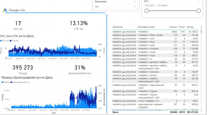 Отчёт по аналитике данных в PBI
