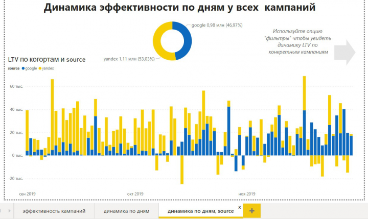 Отчёт по аналитике данных в PBI