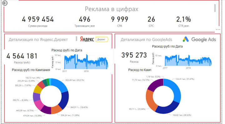 Отчёт по анализу данных в PBI