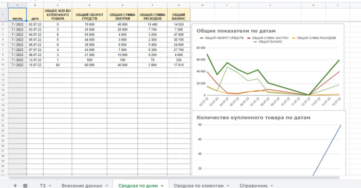 Отчёт по ключевым показателям по дням
