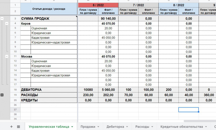 Отчёт по ключевым показателям