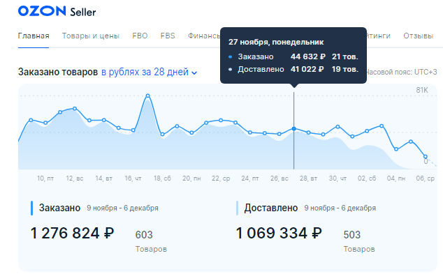 Результат работы магазина за 28 дней