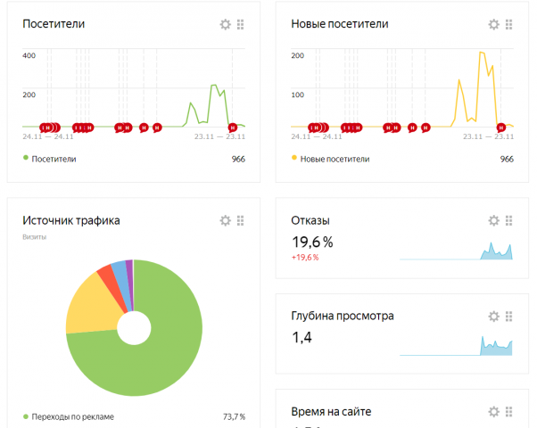 Настройка Яндекс Директ (создание сайтов)