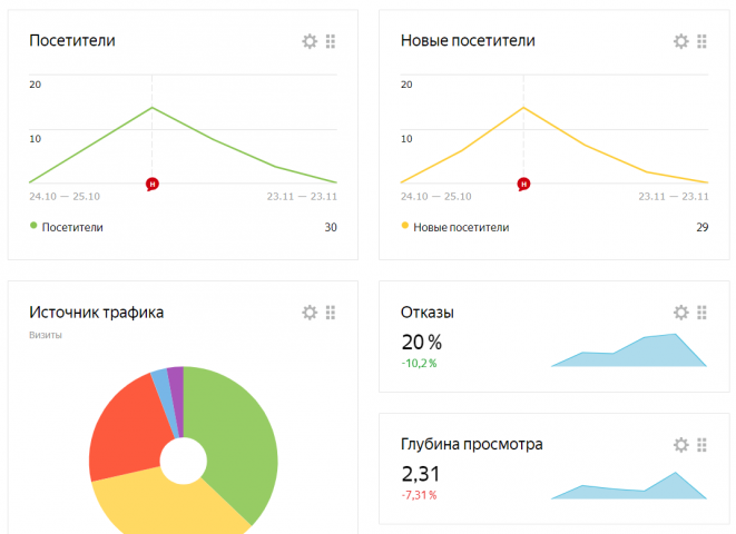 Настройка Яндекс Директ (женская одежда)