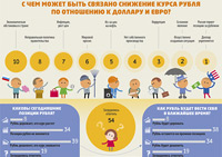 Инфографика «Курс рубля»