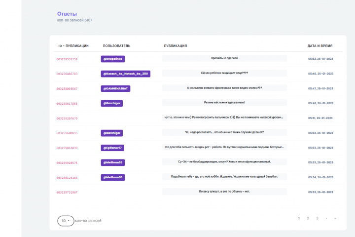 Статистика парсерных Данных