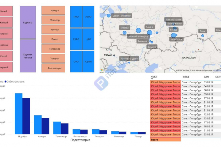 Выручка по покупателям