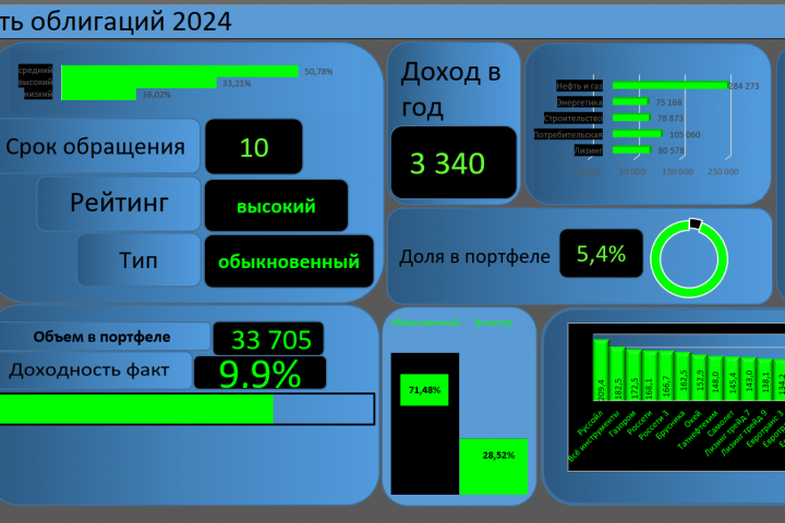 Дашборд по доходности облигаций в Excel