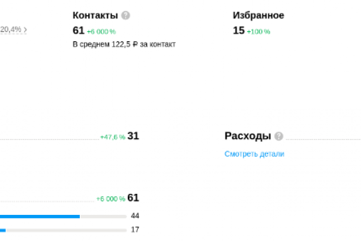 Продвижение услуг по аренде бетононасоса Авито