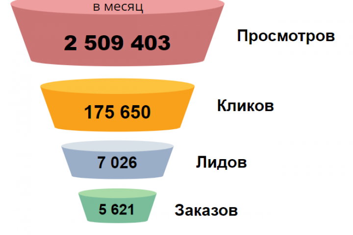 Контекстная реклама, логистика и перевозки