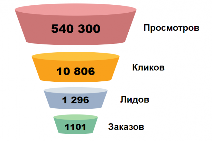 Контекстная реклама, фитнес товары и тренажеры