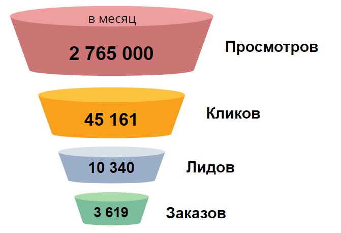 Контекстная реклама, продажа магнитных товаров