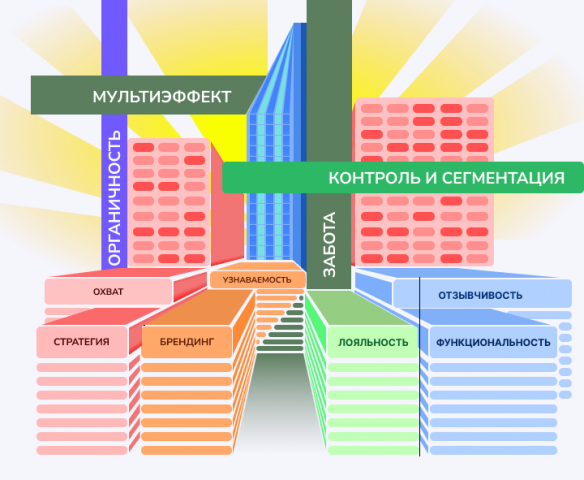 Город - стратегия завоевания клиентов