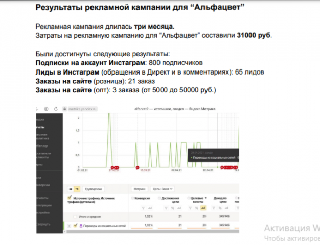 65 лидов и 24 продажи в Инстаграм для ИМ Альфацвет