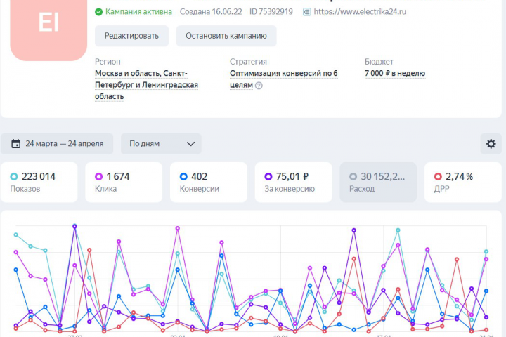 Интернет-магазин Электрики. Яндекс Директ