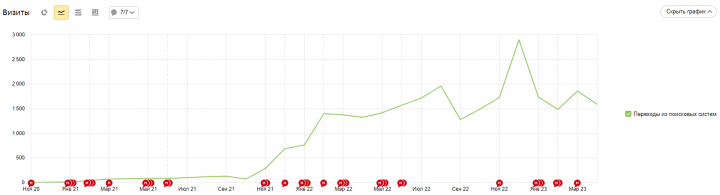 SEO. Интернет-магазин алкогольной продукции
