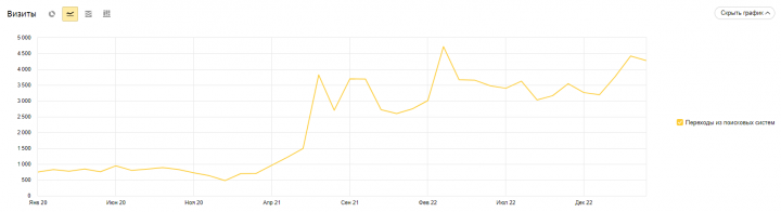 SEO. B2B Строительные материалы