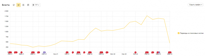 SEO. Мебельные услуги