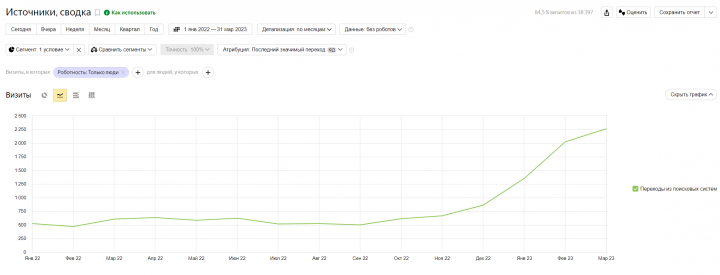 SEO. Клиника косметологических услуг.