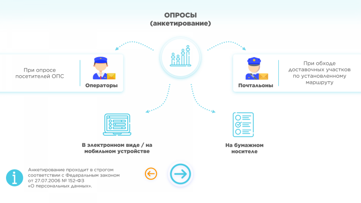 Презентация. Опросы