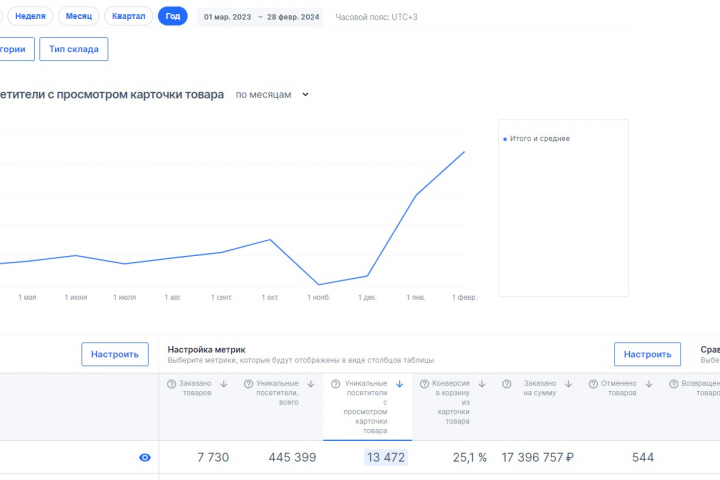 СЕО продвижение OZON