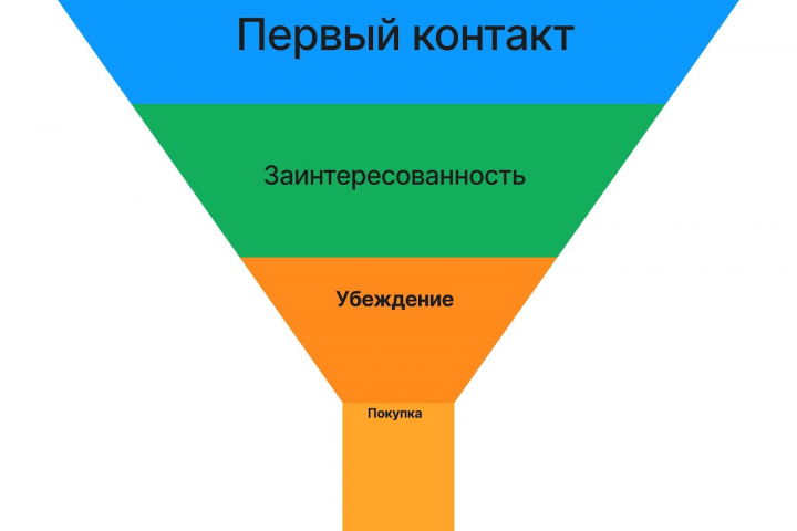 Текст. Воронка продаж для автовебинара.