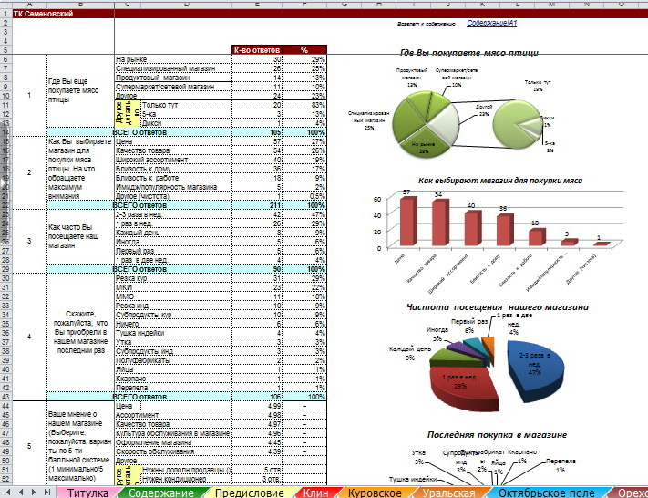 Обработка результатов анкетирования покупателей продукции, 2012.