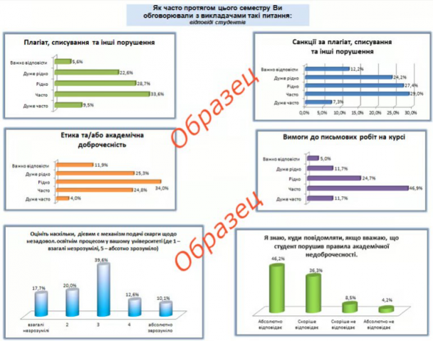 Создание Гугл опросов,