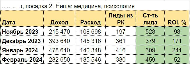 Таргетированная реклама на YouTube (медицинский кейс)