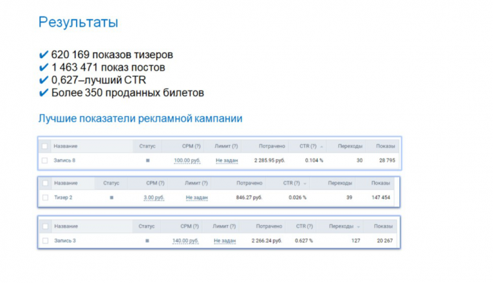 Аналитика результатов рекламы