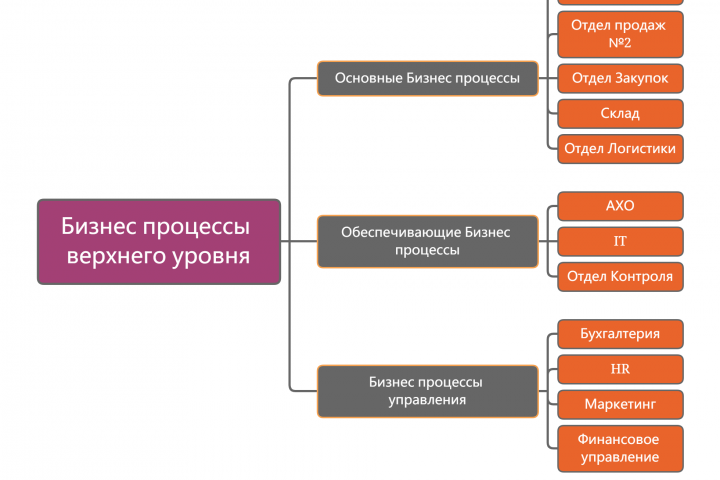 Бизнес-процессы верхнего уровня в компании