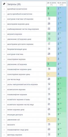 SEO-оптимизация сайта клиники врачебной косметологии
