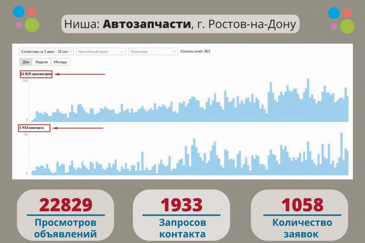 Кейс: продажа автозапчастей