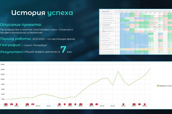 Продвижение сайта по производству и монтажу окон