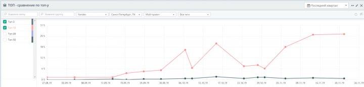 Продвижение сайта сантехнического оборудования в сфере b2b