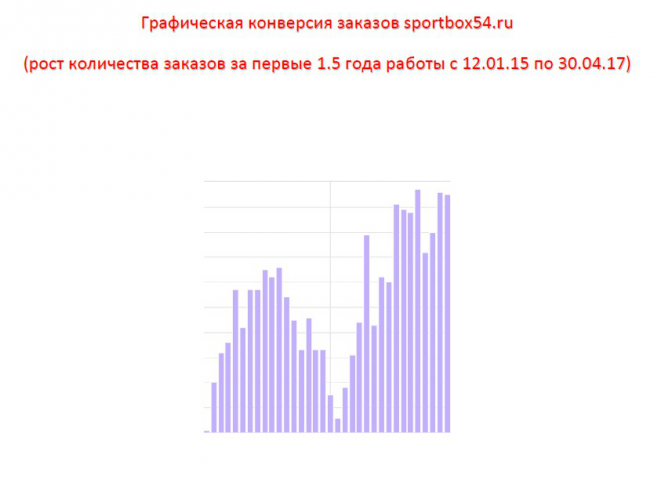 Spotbox54.ru (конверсия продаж). Проект перенесён.