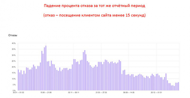 Sportbox54.ru Падение процента отказов