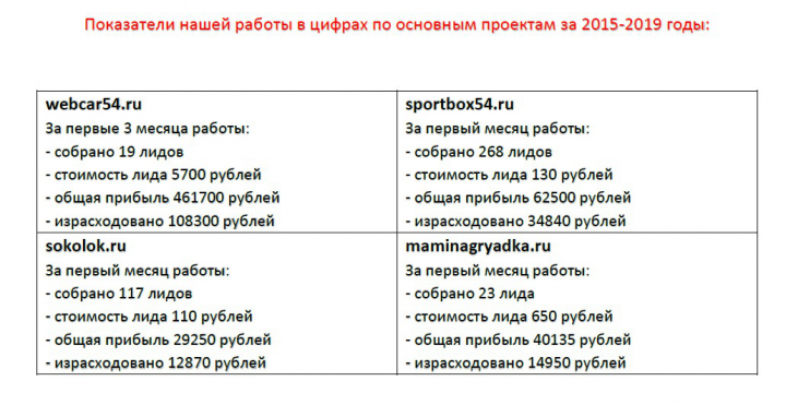 Результаты по проектам