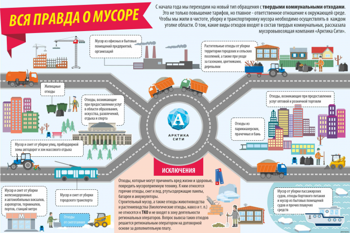 Мусоровывозящая компания «Арктика Сити»