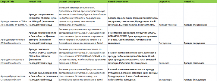 Обновление метатегов для аренды спецтехники в Санкт-Петербурге