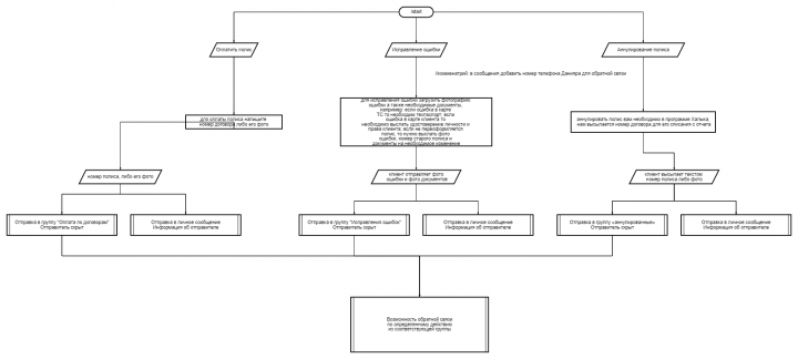 Telegram бот для страховой компании