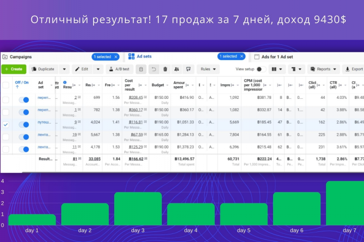 Продвижение: аренда яхт в Тайланде.
