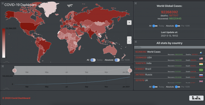 Covid-19 Dashboard