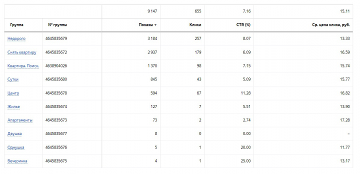 Сеть посуточной аренды квартир. CTR 7,16 | ср. цена клика -15,11