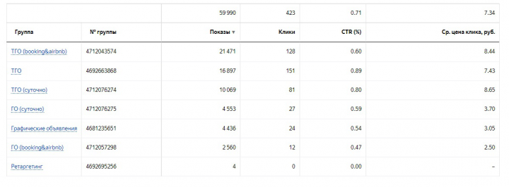 РСЯ. Сеть аренды квартир. CTR 0,71 | ср. цена клика 7,34