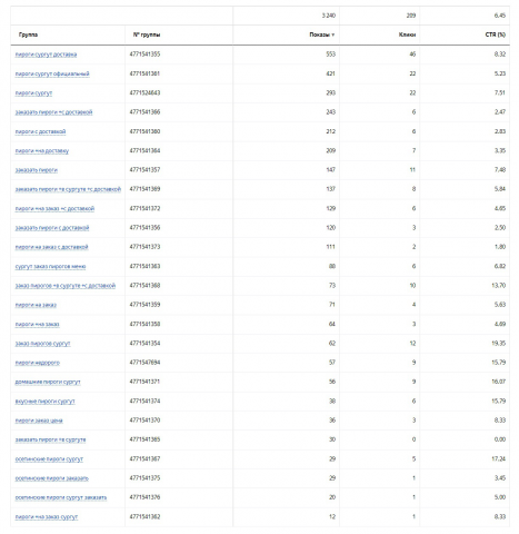 Создание кампании (Direct, РСЯ, AdWords). Доставка пирогов.