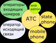 IP телефония \ sip \ voip