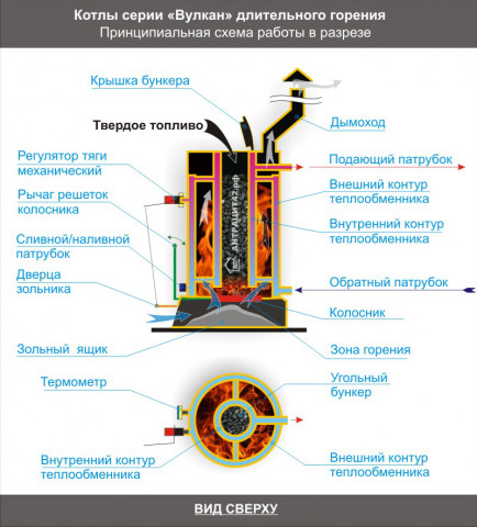 Инфографика принципа работы котла длительного горения.